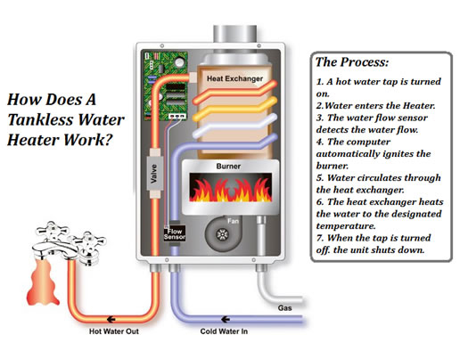 How do tankless water heaters work