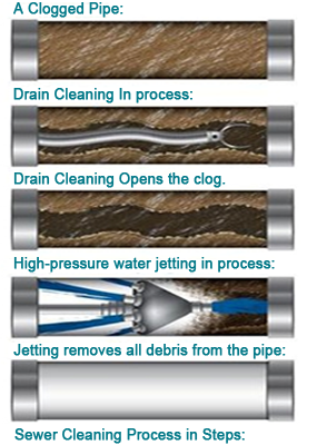 hydrojetting a sewer line